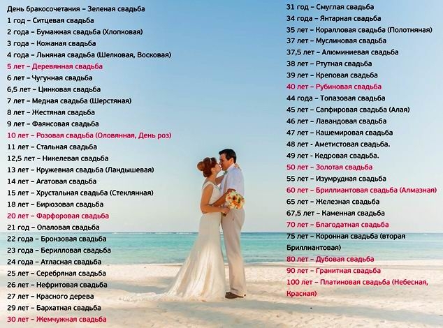 Годовщины (юбилеи) свадьбы и их названия по годам (открытка-2)